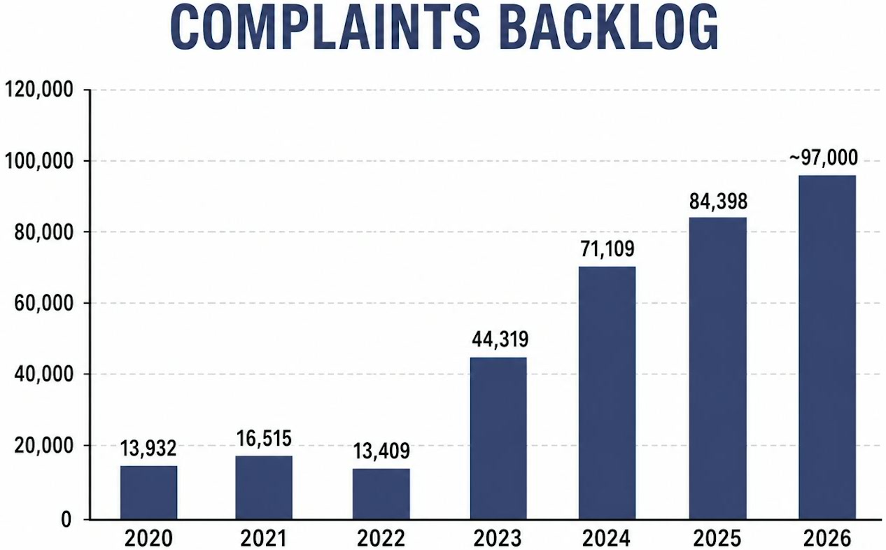 Canadian Transportation Agency's backlog as of May 1, 2026